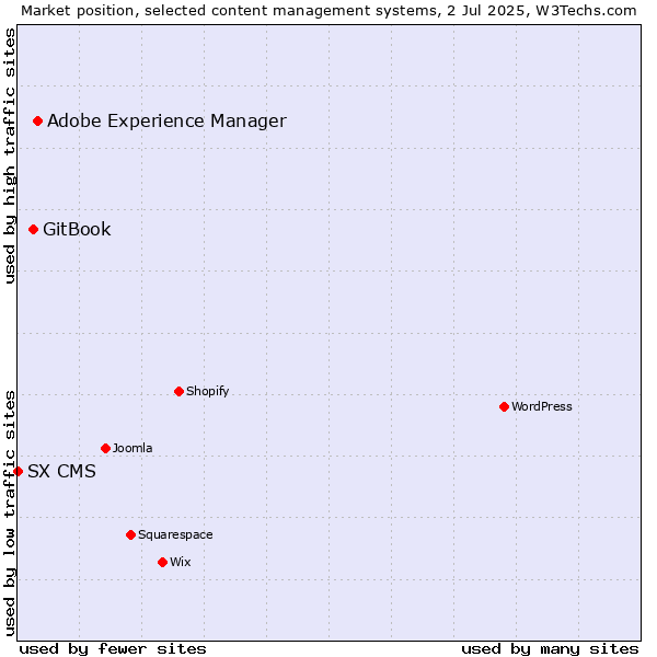 Market position of Adobe Experience Manager vs. GitBook vs. SX CMS