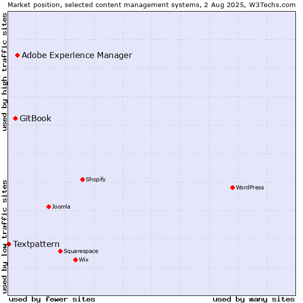 Market position of Adobe Experience Manager vs. GitBook vs. Textpattern