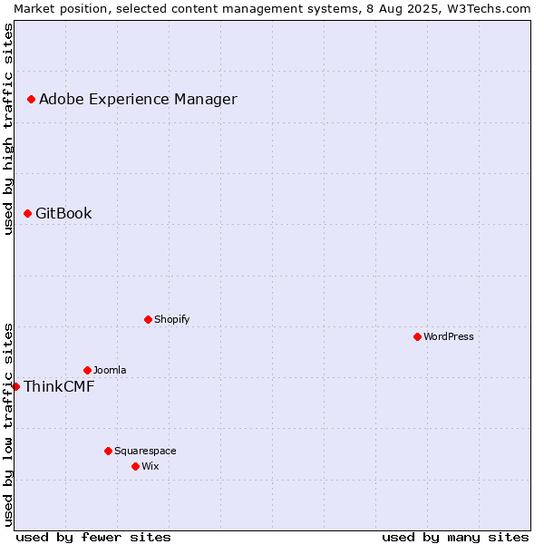 Market position of Adobe Experience Manager vs. GitBook vs. ThinkCMF