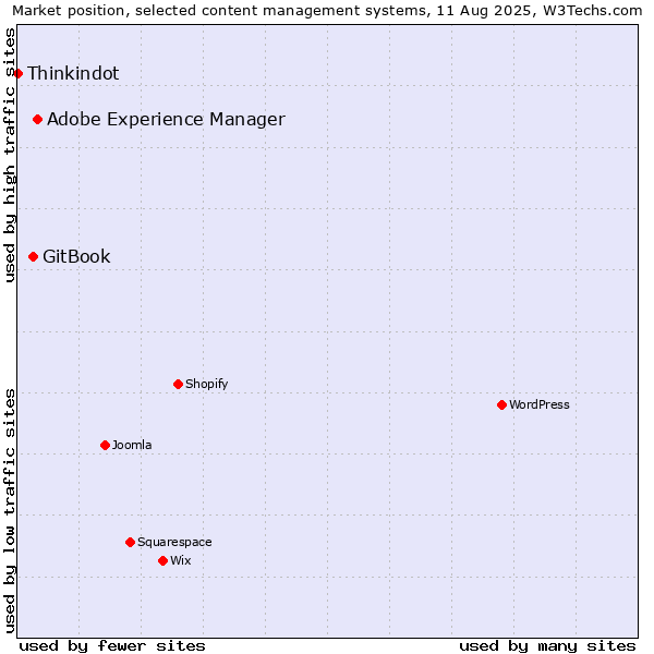 Market position of Adobe Experience Manager vs. GitBook vs. Thinkindot