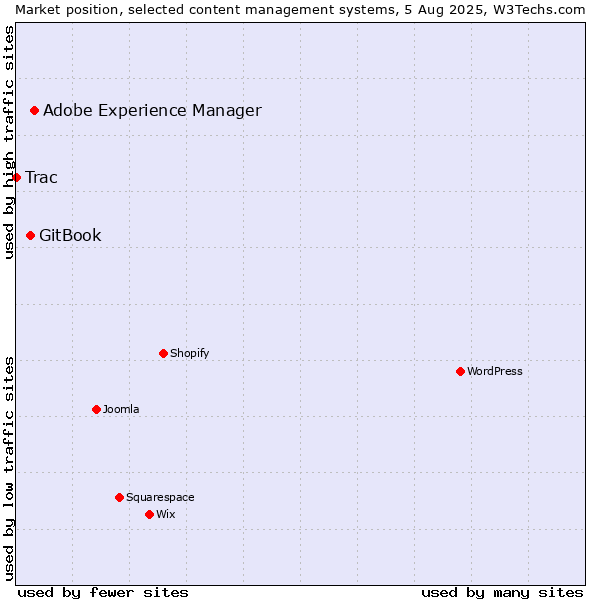 Market position of Adobe Experience Manager vs. GitBook vs. Trac