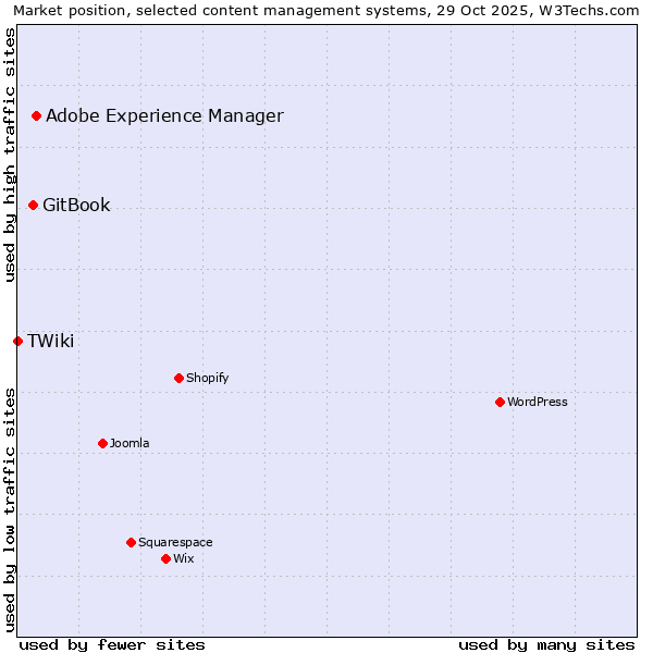 Market position of Adobe Experience Manager vs. GitBook vs. TWiki