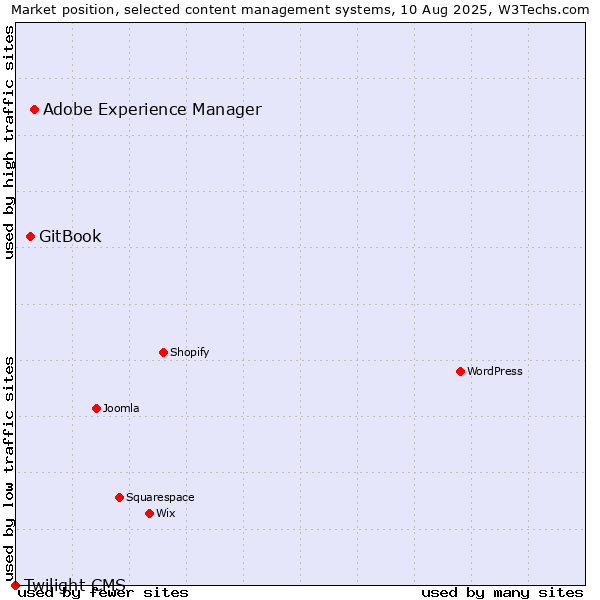 Market position of Adobe Experience Manager vs. GitBook vs. Twilight CMS