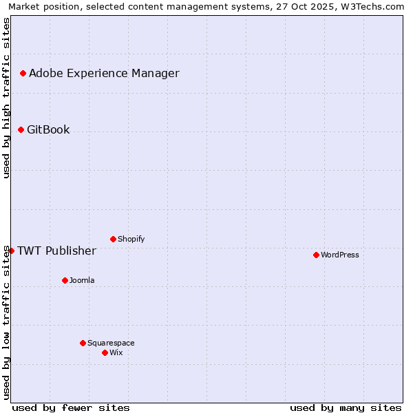 Market position of Adobe Experience Manager vs. GitBook vs. TWT Publisher