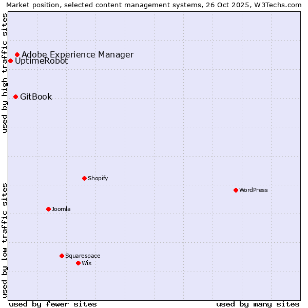 Market position of Adobe Experience Manager vs. GitBook vs. UptimeRobot