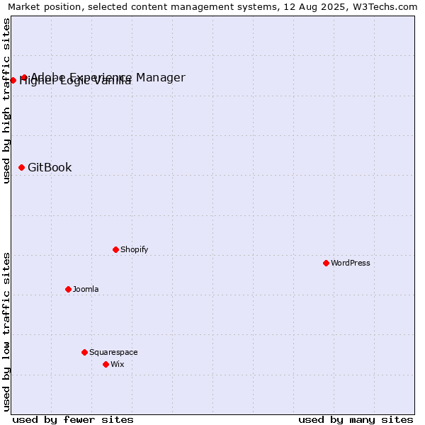 Market position of Adobe Experience Manager vs. GitBook vs. Higher Logic Vanilla