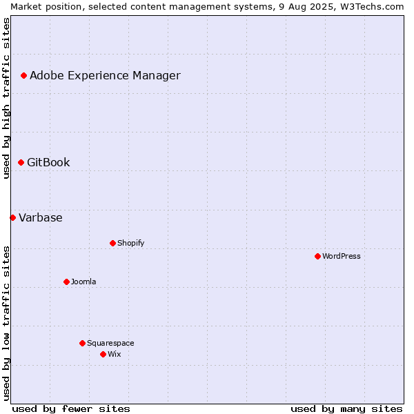 Market position of Adobe Experience Manager vs. GitBook vs. Varbase