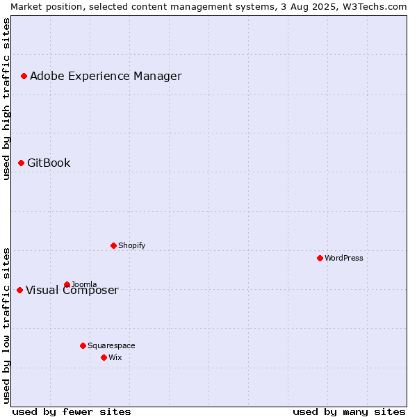 Market position of Adobe Experience Manager vs. GitBook vs. Visual Composer
