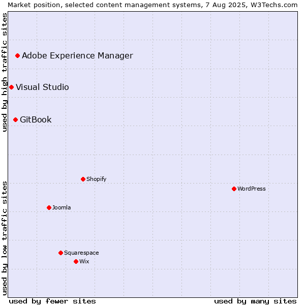 Market position of Adobe Experience Manager vs. GitBook vs. Visual Studio