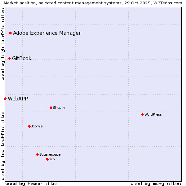Market position of Adobe Experience Manager vs. GitBook vs. WebAPP