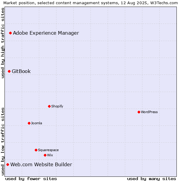Market position of Adobe Experience Manager vs. GitBook vs. Web.com Website Builder