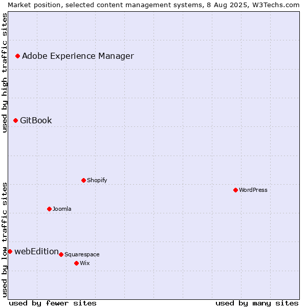 Market position of Adobe Experience Manager vs. GitBook vs. webEdition