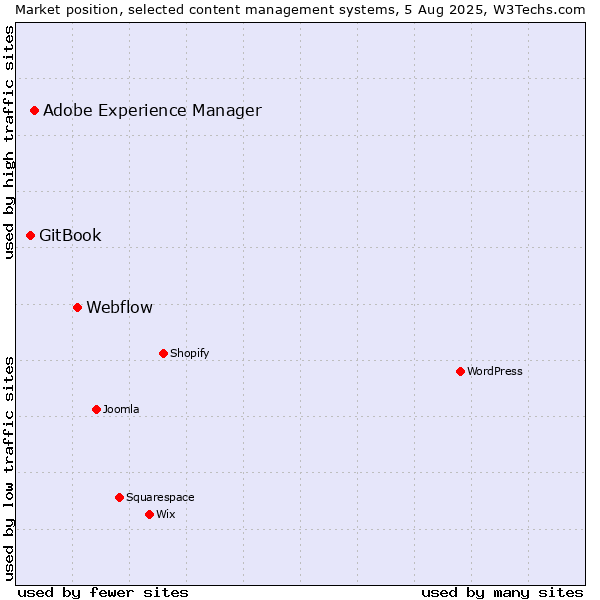 Market position of Webflow vs. Adobe Experience Manager vs. GitBook