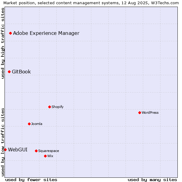 Market position of Adobe Experience Manager vs. GitBook vs. WebGUI