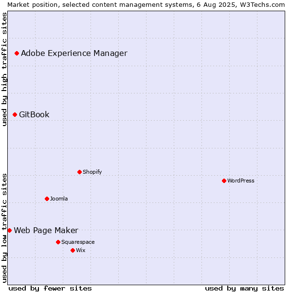Market position of Adobe Experience Manager vs. GitBook vs. Web Page Maker