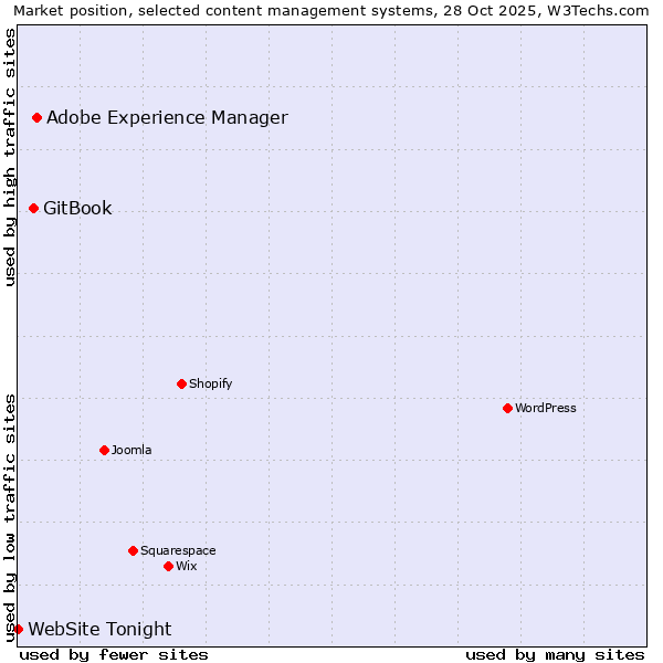 Market position of Adobe Experience Manager vs. GitBook vs. WebSite Tonight