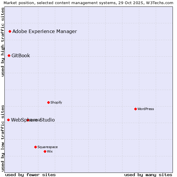 Market position of Adobe Experience Manager vs. GitBook vs. WebSphere Studio