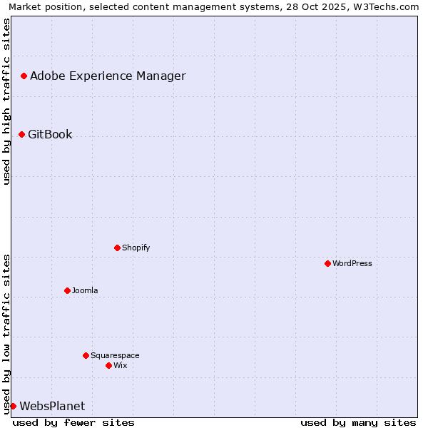 Market position of Adobe Experience Manager vs. GitBook vs. WebsPlanet