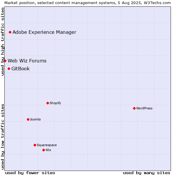 Market position of Adobe Experience Manager vs. GitBook vs. Web Wiz Forums