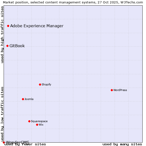 Market position of Adobe Experience Manager vs. GitBook vs. WonderCMS