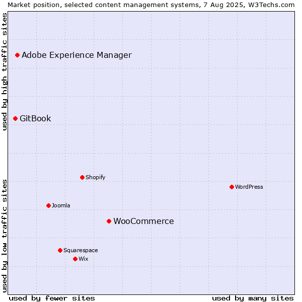 Market position of WooCommerce vs. Adobe Experience Manager vs. GitBook
