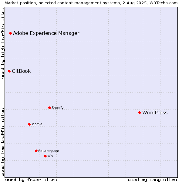 Market position of WordPress vs. Adobe Experience Manager vs. GitBook