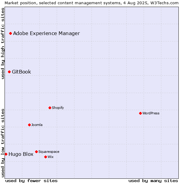 Market position of Adobe Experience Manager vs. GitBook vs. Hugo Blox