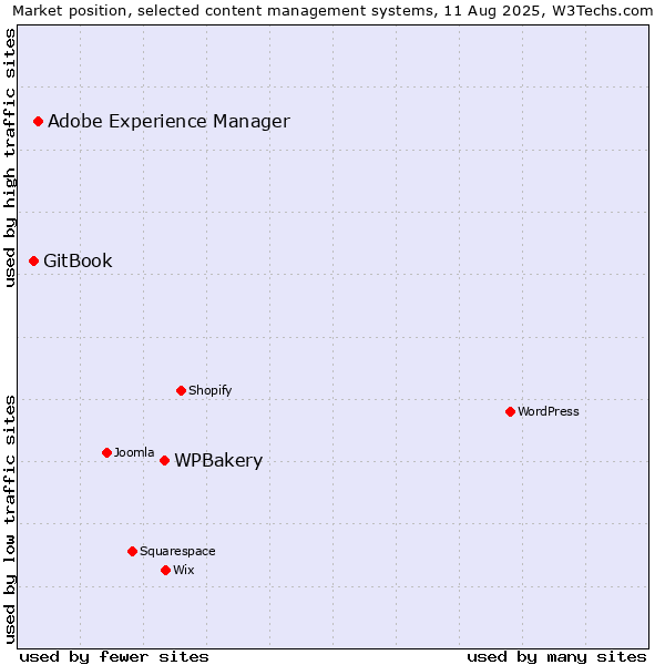 Market position of WPBakery vs. Adobe Experience Manager vs. GitBook