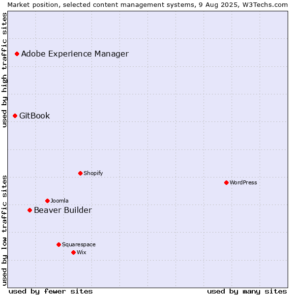Market position of Beaver Builder vs. Adobe Experience Manager vs. GitBook