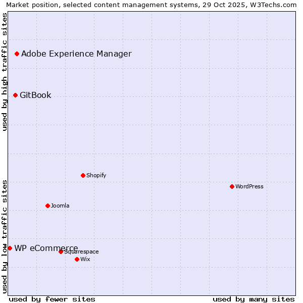 Market position of Adobe Experience Manager vs. GitBook vs. WP eCommerce