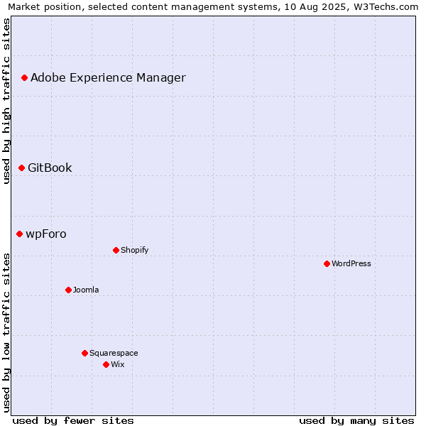 Market position of Adobe Experience Manager vs. GitBook vs. wpForo