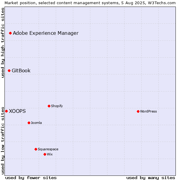 Market position of Adobe Experience Manager vs. GitBook vs. XOOPS