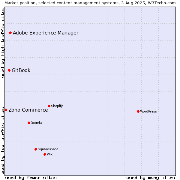Market position of Adobe Experience Manager vs. GitBook vs. Zoho Commerce