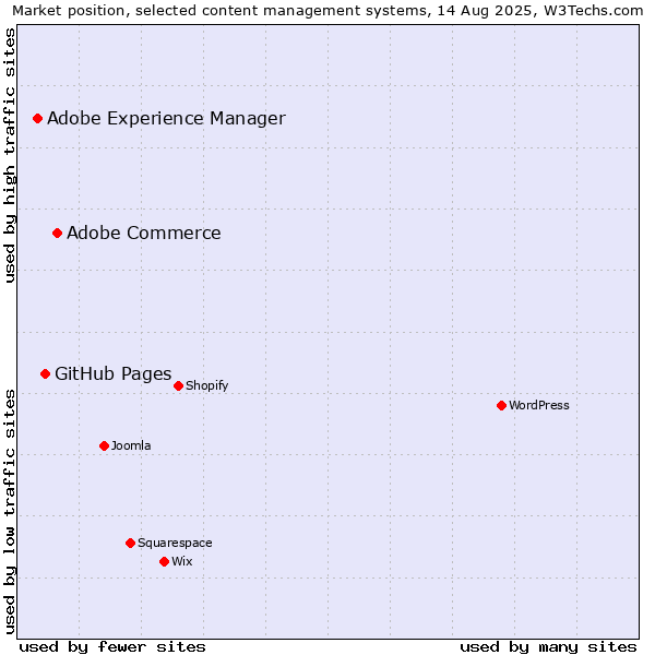 Market position of Adobe Commerce vs. GitHub Pages vs. Adobe Experience Manager