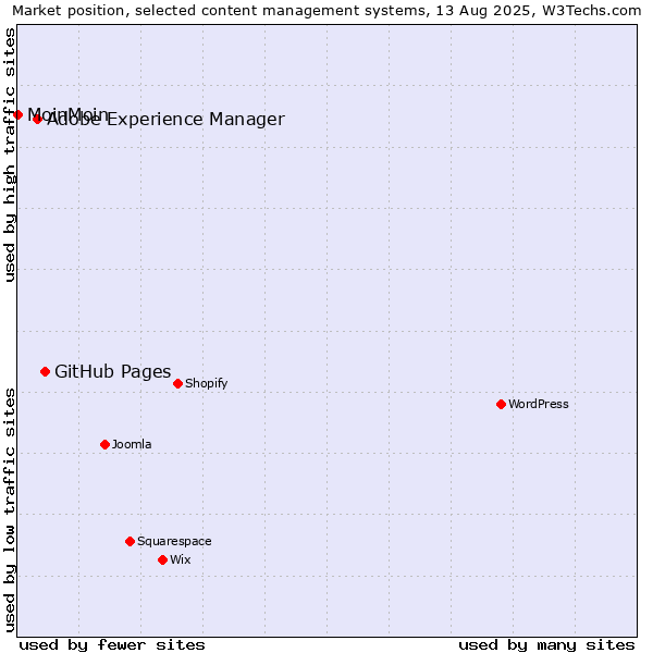 Market position of GitHub Pages vs. Adobe Experience Manager vs. MoinMoin
