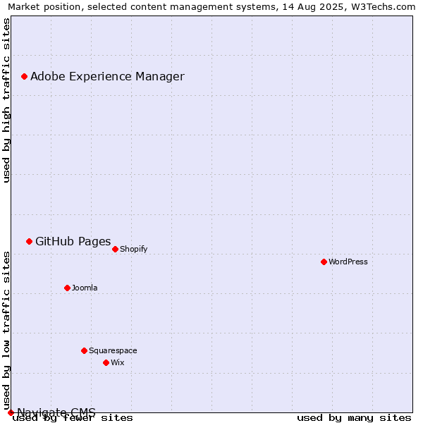 Market position of GitHub Pages vs. Adobe Experience Manager vs. Navigate CMS