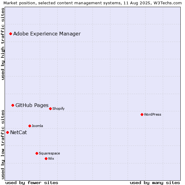 Market position of GitHub Pages vs. Adobe Experience Manager vs. NetCat