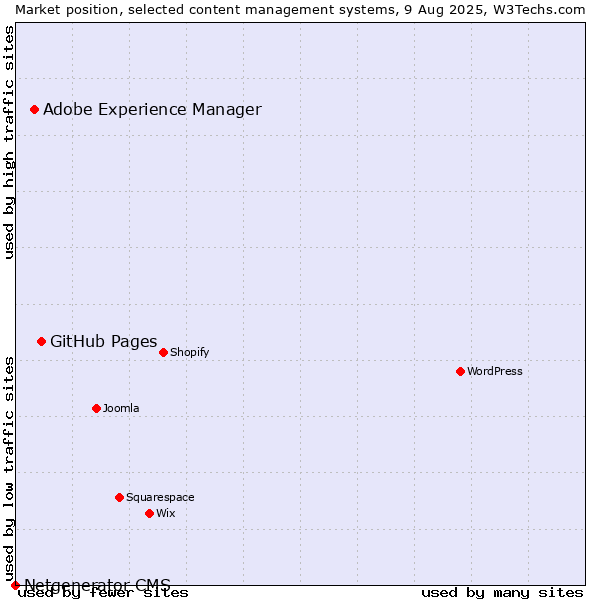 Market position of GitHub Pages vs. Adobe Experience Manager vs. Netgenerator CMS