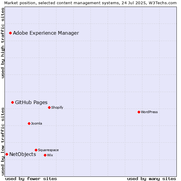 Market position of GitHub Pages vs. Adobe Experience Manager vs. NetObjects