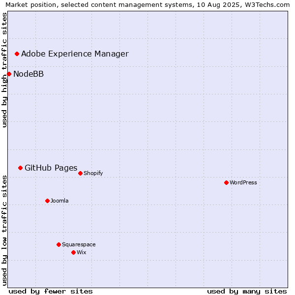 Market position of GitHub Pages vs. Adobe Experience Manager vs. NodeBB