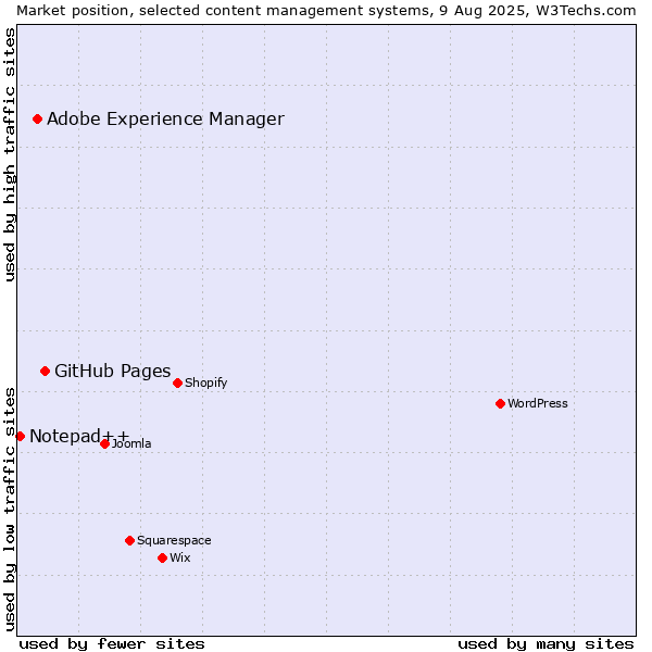 Market position of GitHub Pages vs. Adobe Experience Manager vs. Notepad++