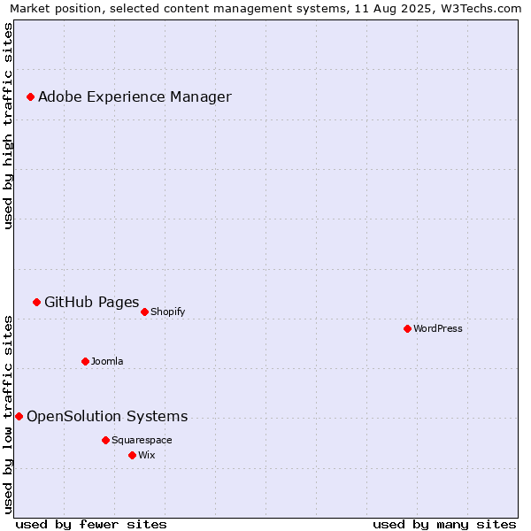 Market position of GitHub Pages vs. Adobe Experience Manager vs. OpenSolution Systems