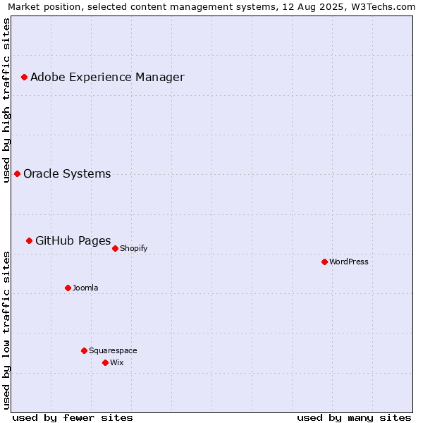 Market position of GitHub Pages vs. Adobe Experience Manager vs. Oracle Systems