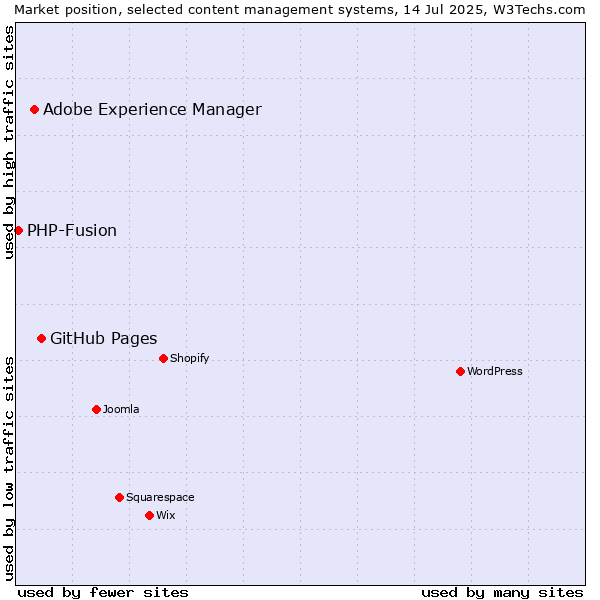 Market position of GitHub Pages vs. Adobe Experience Manager vs. PHP-Fusion