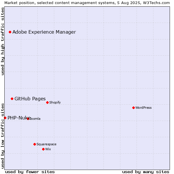 Market position of GitHub Pages vs. Adobe Experience Manager vs. PHP-Nuke