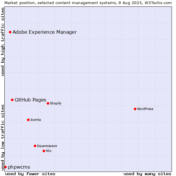 Market position of GitHub Pages vs. Adobe Experience Manager vs. phpwcms