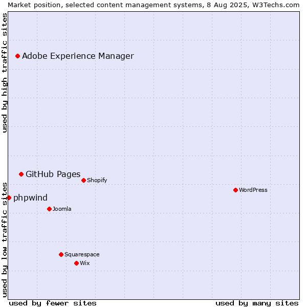 Market position of GitHub Pages vs. Adobe Experience Manager vs. phpwind