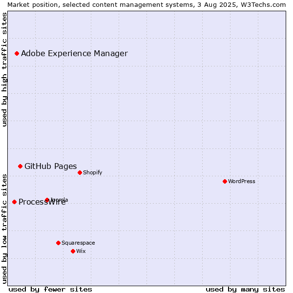 Market position of GitHub Pages vs. Adobe Experience Manager vs. ProcessWire