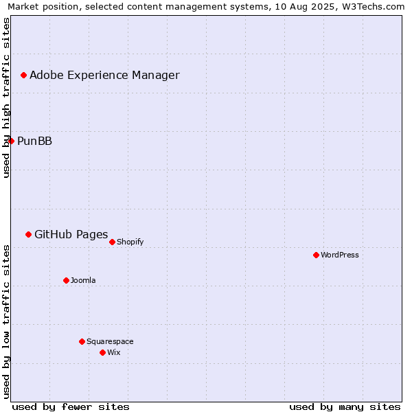 Market position of GitHub Pages vs. Adobe Experience Manager vs. PunBB