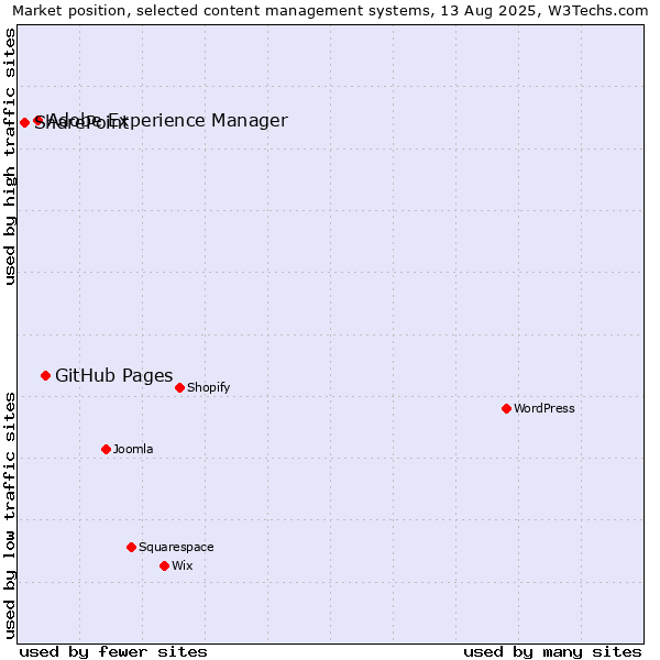 Market position of GitHub Pages vs. Adobe Experience Manager vs. SharePoint